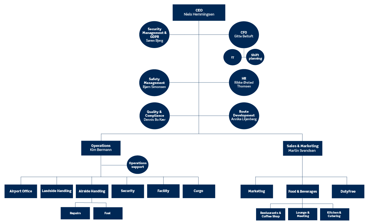 Organisationsdiagram over ledelsen i Aalborg Lufthavn